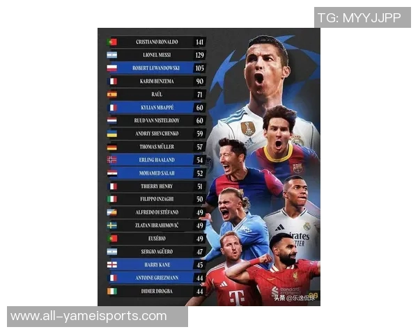 哈兰德26岁前欧冠进球数仅次于梅西未来可期 哈兰德26岁前欧冠进球数仅次于梅西未来可期